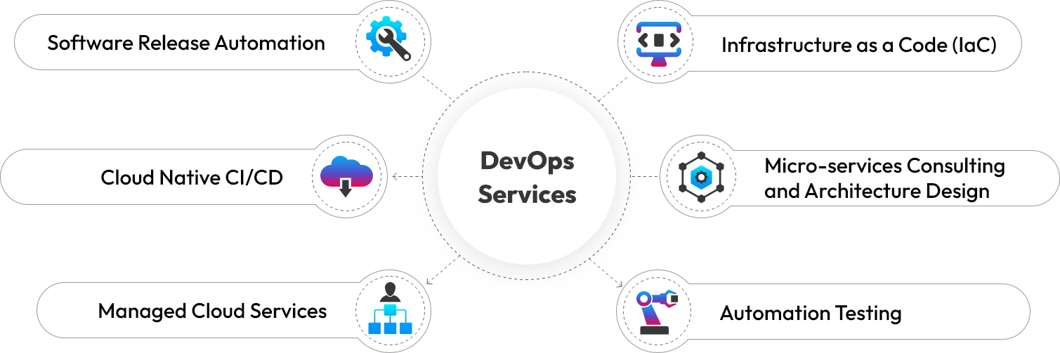 devops with Azure