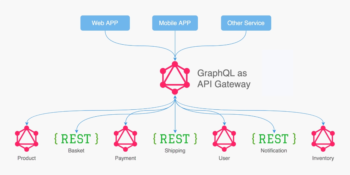 GraphQL